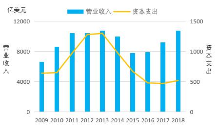 大型礦業公司本錢支出和營收情況.jpg